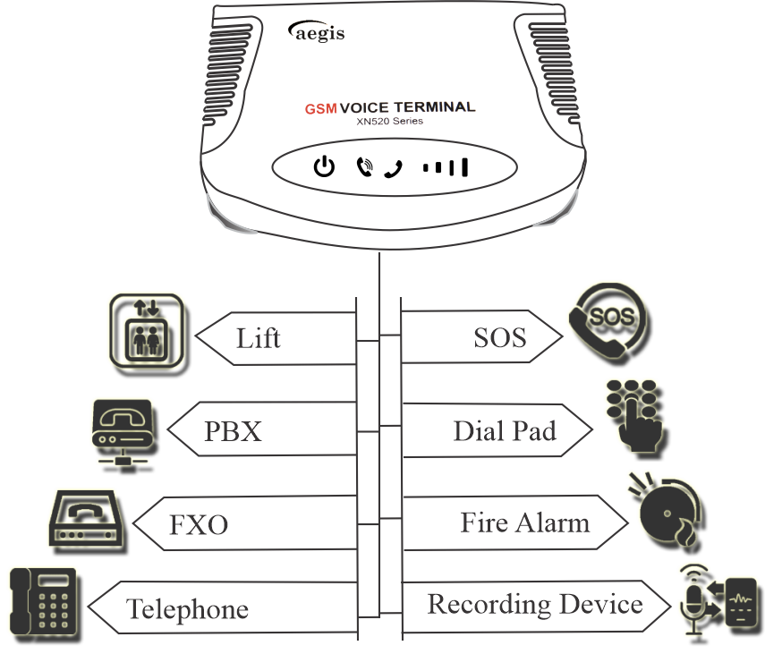 GSM FCT Connectivity