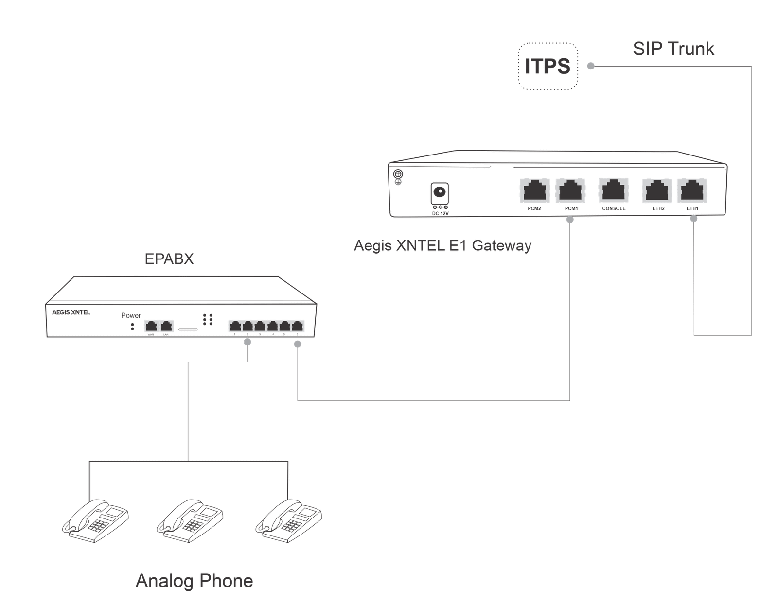 connectivity analog to sip trunk