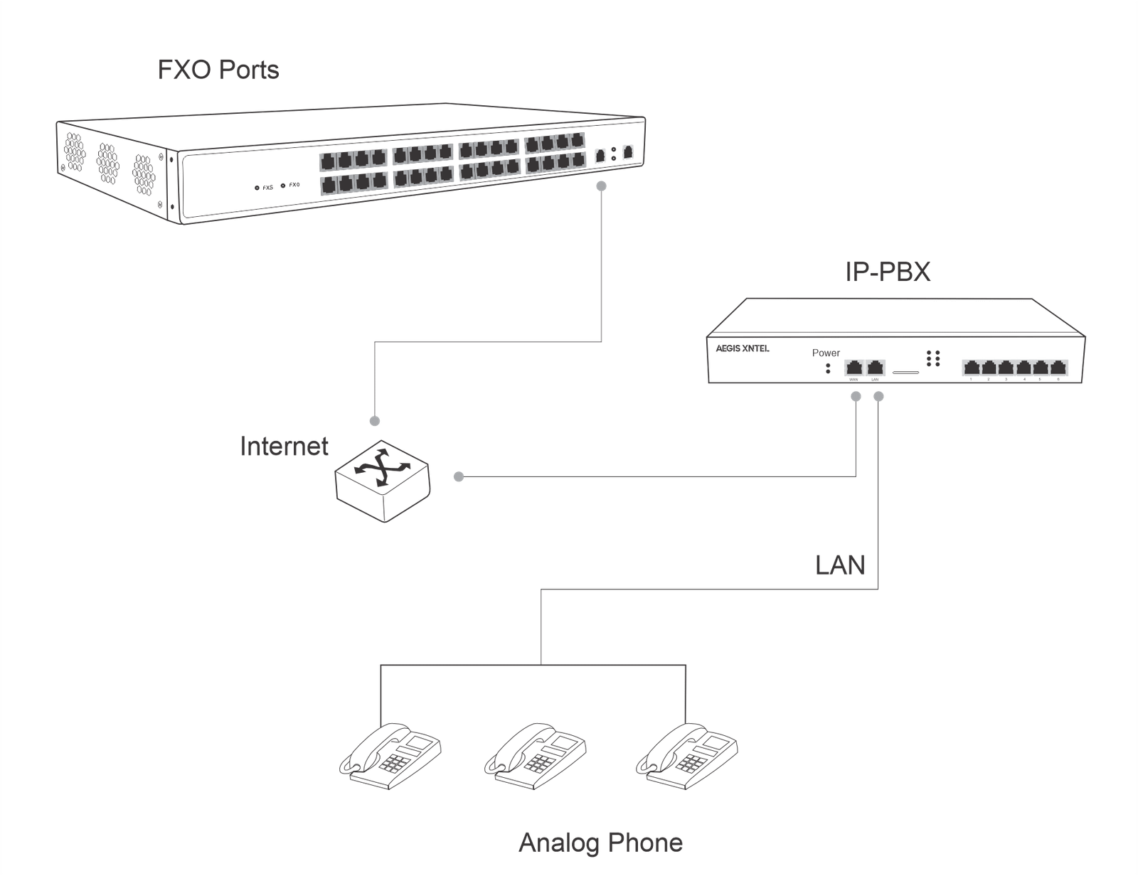 connectivity analog to sip trunk
