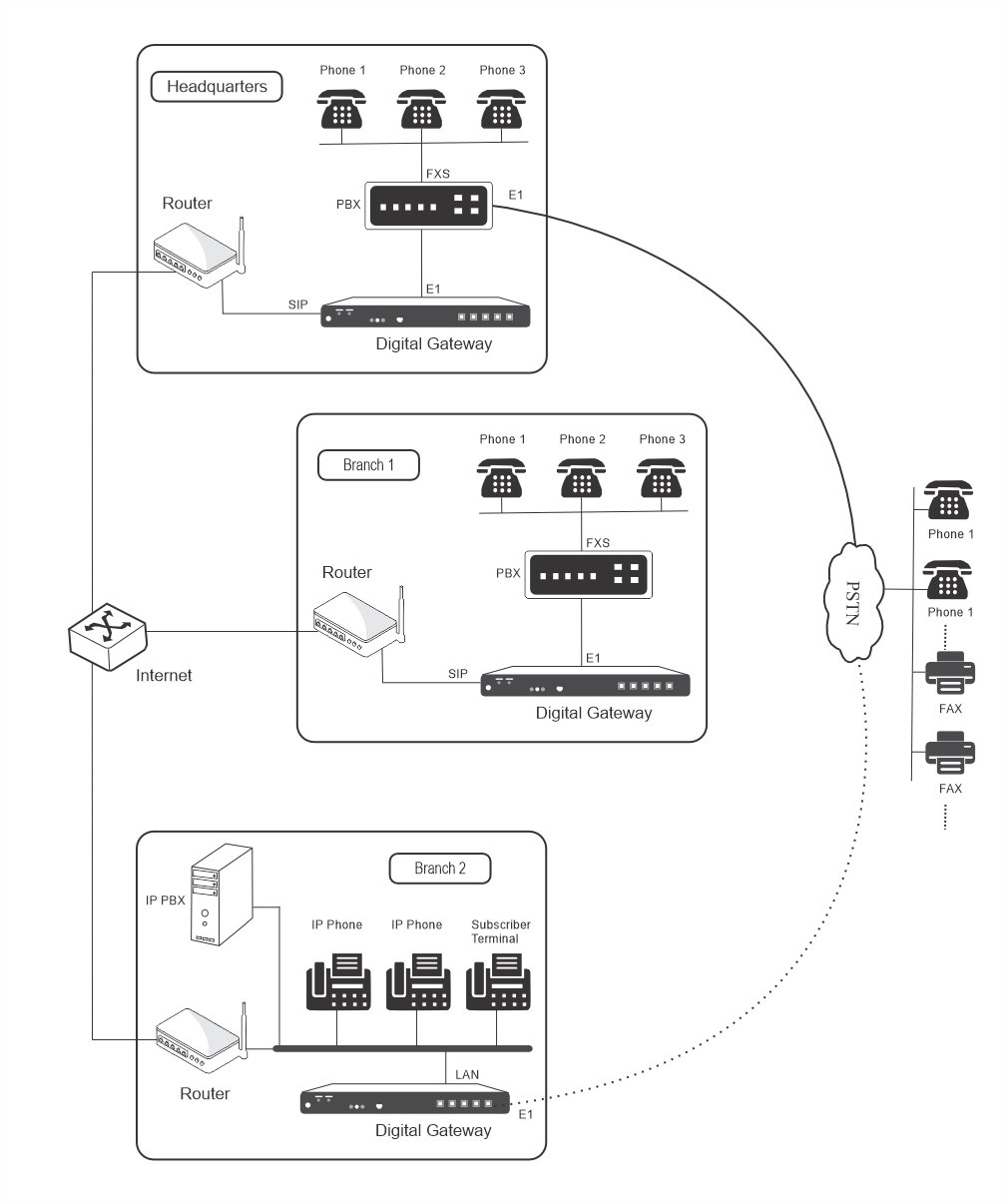e1 gateway