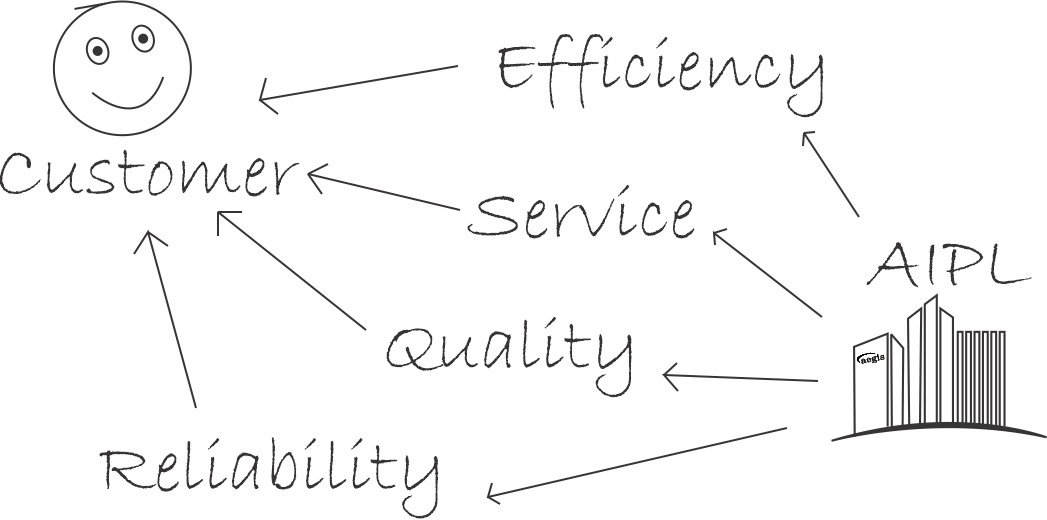 Quality of Products