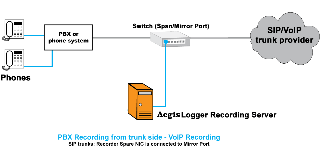 trunk voip aegis